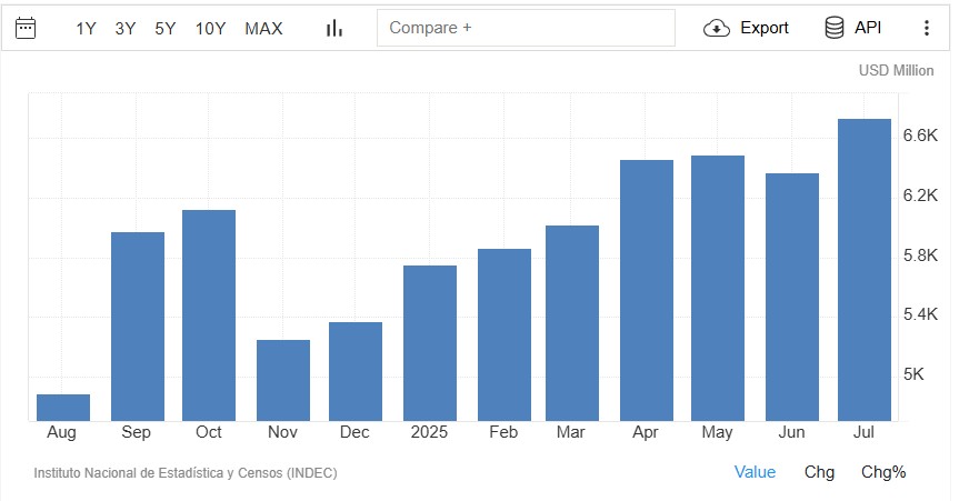 Arjantin İthalatı Artıyor