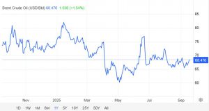 Brent Petrolü 68 Doların Üzerine Çıktı