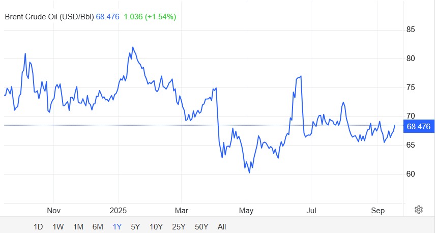 Brent Petrolü 68 Doların Üzerine Çıktı