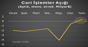 Hakan Kara: Dış Denge Rakamları Son Zamanların En İyisi