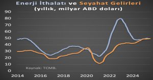 Kara: Seyahat Gelirleri, Enerji İthalatını Karşılıyor