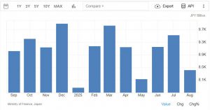 Japonya İhracatı Ağustos’ta Geriledi