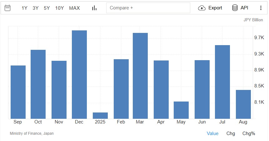 Japonya İhracatı Ağustos’ta Geriledi