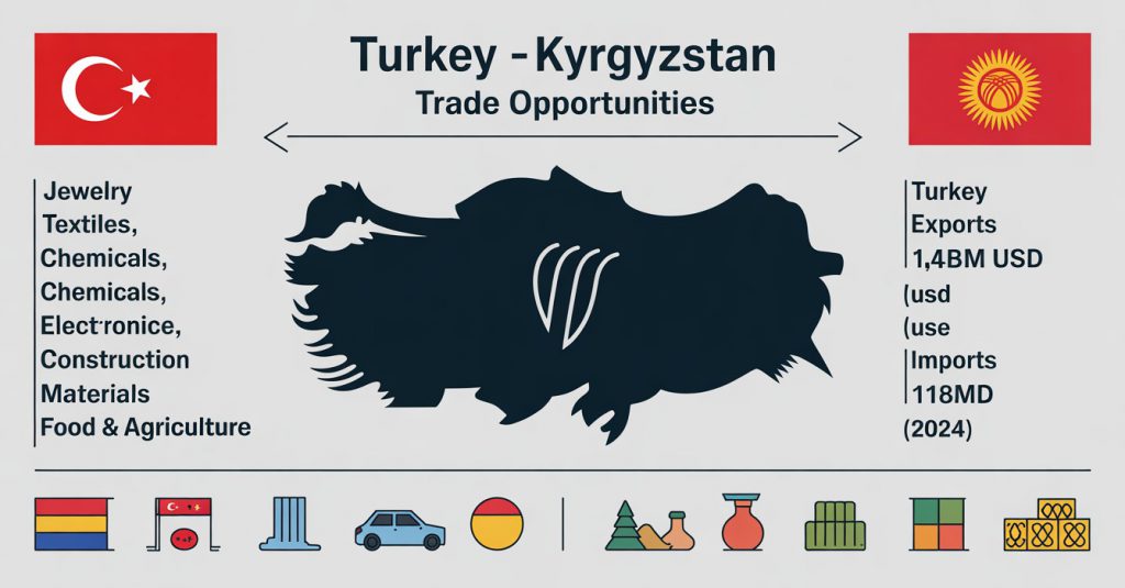 Kırgızistan Ekonomisinde Güçlü Büyüme: Türk İhracatçıları İçin Fırsatlar