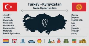 Kırgızistan Ekonomisinde Güçlü Büyüme: Türk İhracatçıları İçin Fırsatlar