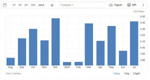 Kolombiya’nın İhracatı Artıyor