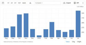 Moldova’nın İhracatı Yükselişte