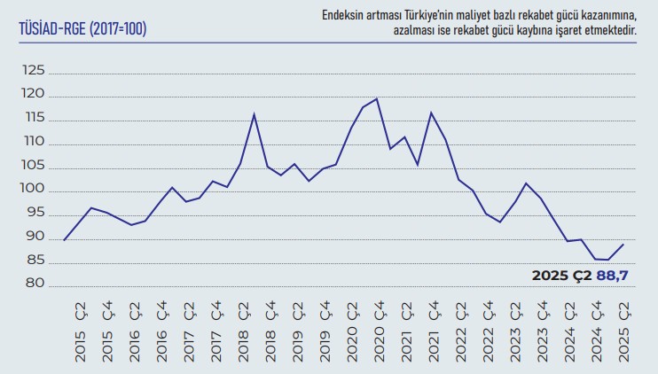 TÜSİAD Rekabet Gücü Endeksi’nden Güzel Haber