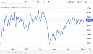 ABD Alüminyum Piyasasında Yükseliş