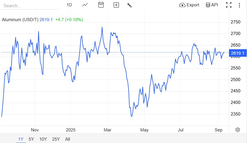 ABD Alüminyum Piyasasında Yükseliş