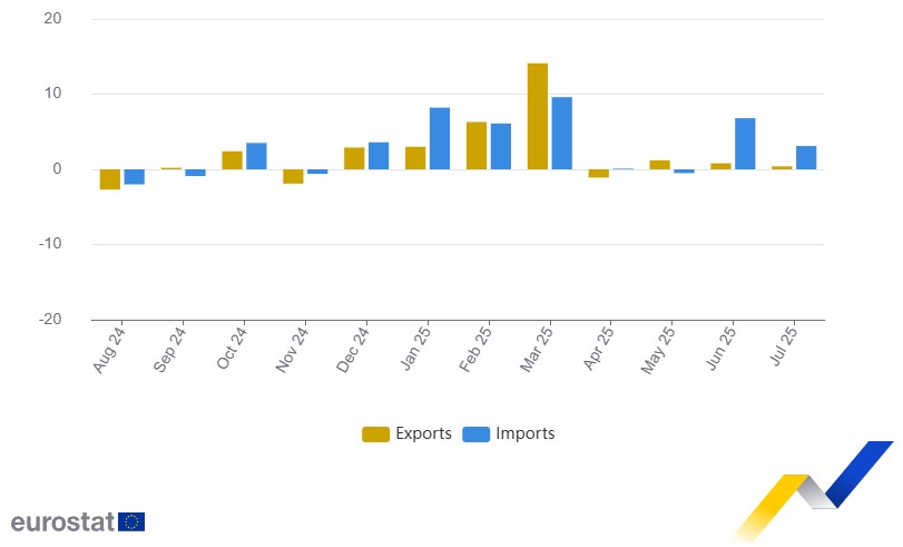 Euro Bölgesi, 12,4 Milyar Ticaret Fazlası Verdi