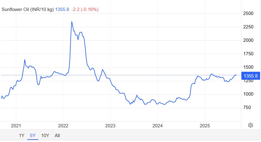 Ayçiçek Yağı Fiyatları İhracat Daralmasıyla Yükselişte