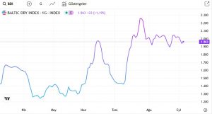 Baltic Exchange Kuru Yük Endeksi Yükseliyor