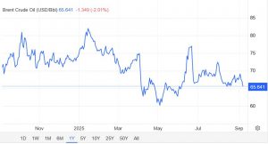 Brent Petrol 65,5 Dolara Geriledi: OPEC+ Üretim Artışı Beklentisi Baskı Yapıyor