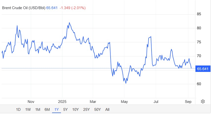 Brent Petrol 65,5 Dolara Geriledi: OPEC+ Üretim Artışı Beklentisi Baskı Yapıyor