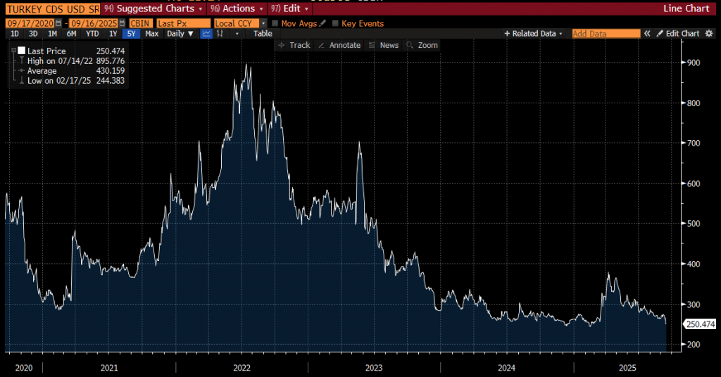 Türkiye’nin CDS’i 5 Yılın En Düşüğünde: 250 Baz Puan