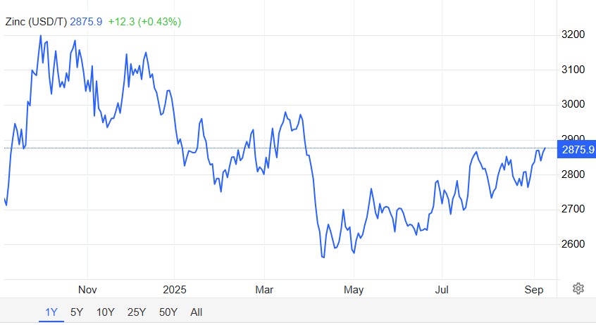 Çinko Fiyatları 5 Aylık Zirvede