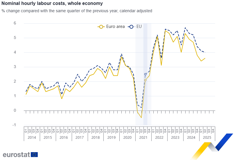 Avrupa’da İşgücü Maliyetleri %3,6 Arttı