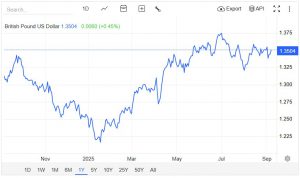 İngiliz Sterlini Güçleniyor