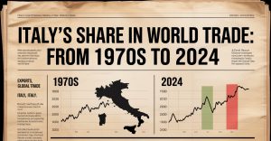 İtalya’nın Dünya Ticaretindeki Payı Yarıya Düştü