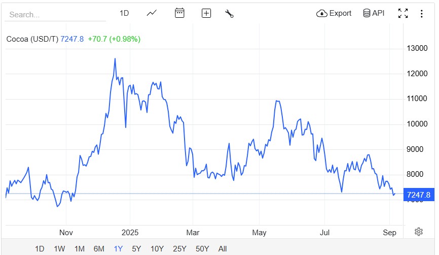 Kakao Fiyatları Arz Endişeleriyle Yükselişte