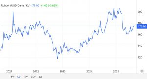 Kauçuk Fiyatları 2 Ayın Zirvesinde