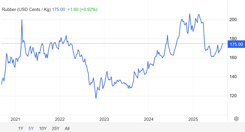 Kauçuk Fiyatları 2 Ayın Zirvesinde
