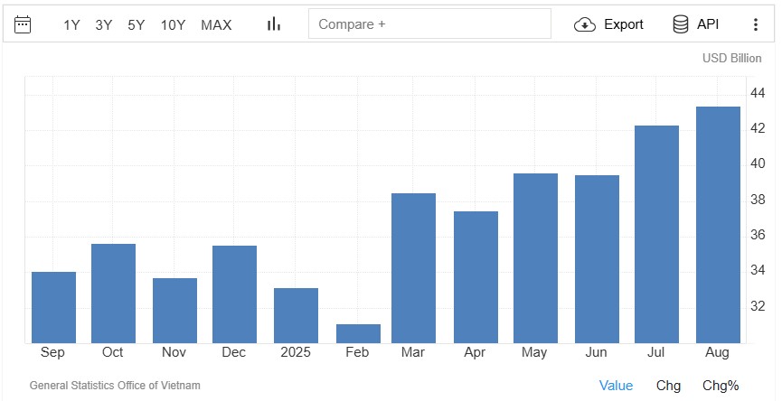 Vietnam İhracatında Rekor Büyüme
