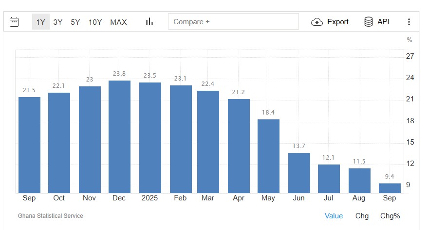 Gana Enflasyonunda 4 Yılın En Düşük Seviyesi: Yüzd 9,4