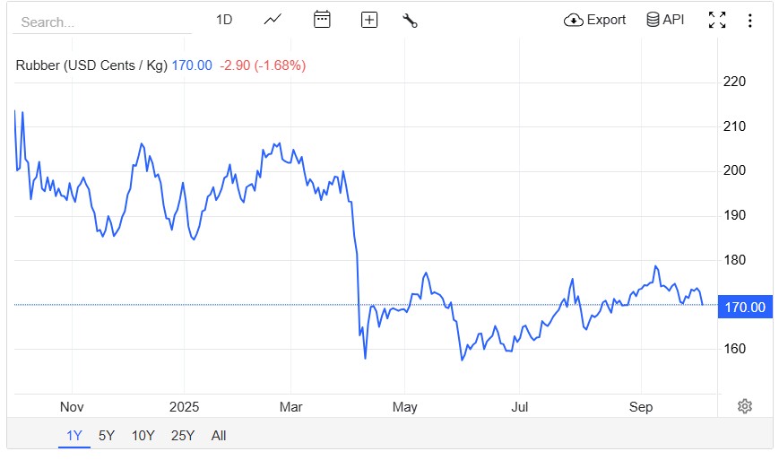 Kauçuk 1 Ayın En Düşük Seviyesinde
