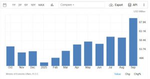 Tayvan İhracat Siparişleri Rekor Kırdı: 70,2 Milyar Dolar!
