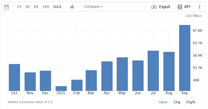 Tayvan İhracat Siparişleri Rekor Kırdı: 70,2 Milyar Dolar!