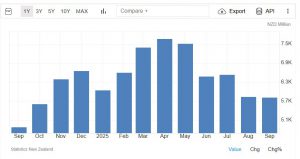 Yeni Zelanda’nın İhracatı Eylül’de Yüzde 19 Arttı