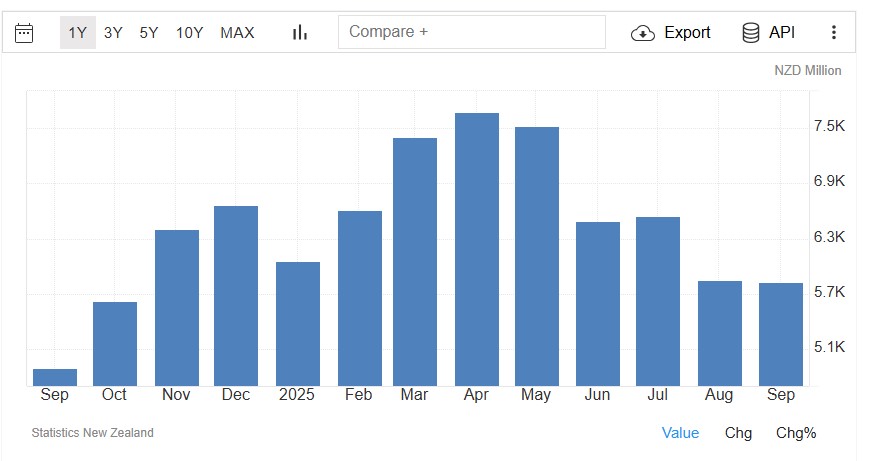 Yeni Zelanda’nın İhracatı Eylül’de Yüzde 19 Arttı