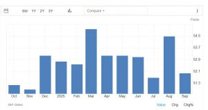Yunanistan’da İmalat Sanayi Yavaşlıyor