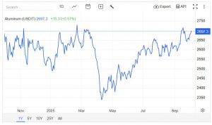 Alüminyum 3 Yılın Zirvesine Yaklaşıyor