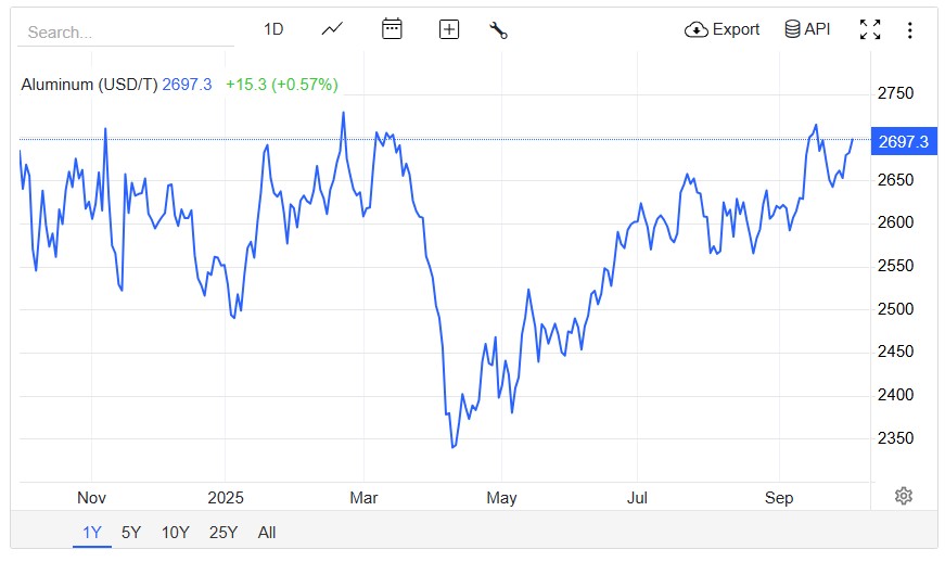 Alüminyum 3 Yılın Zirvesine Yaklaşıyor