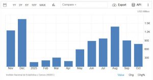 Arjantin’in Dış Ticaret Fazlası Azalıyor
