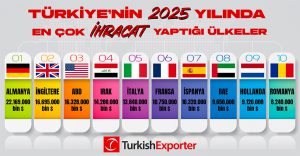 Türkiye 2025’te İhracatta Rekor Kırdı: 273,4 Milyar Dolarlık Performansla Yeni Bir Dönem Başladı!