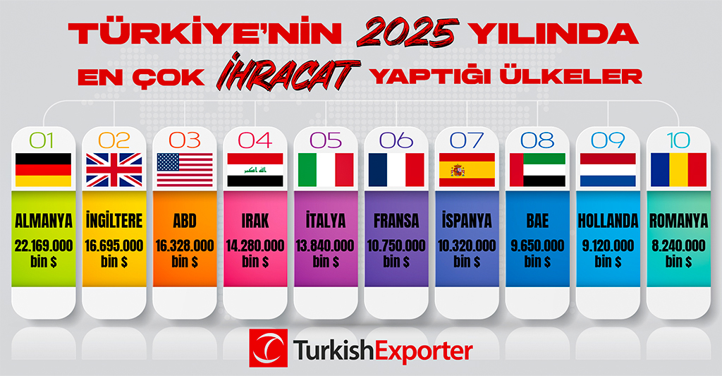 Türkiye 2025’te İhracatta Rekor Kırdı: 273,4 Milyar Dolarlık Performansla Yeni Bir Dönem Başladı!