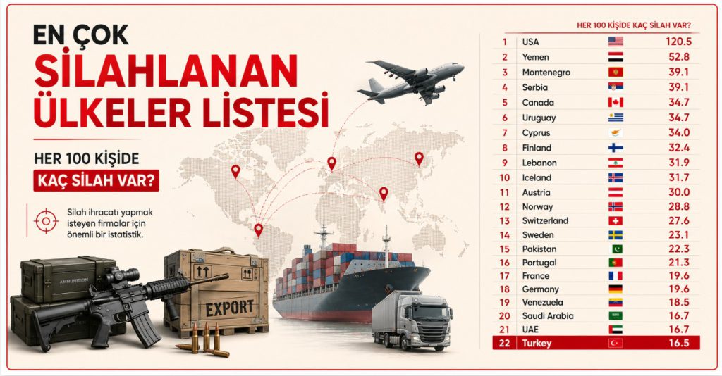 En Çok Silahlanan Ülkeler Listesi