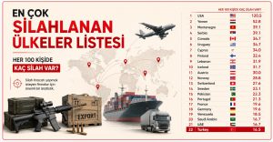 En Çok Silahlanan Ülkeler Listesi
