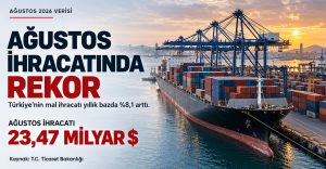 Türkiye Ağustos 2026 İhracatında Rekor Kırdı: 23,47 Milyar Dolar
