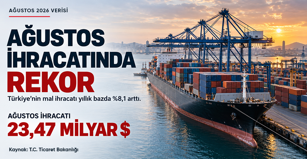 Türkiye Ağustos 2026 İhracatında Rekor Kırdı: 23,47 Milyar Dolar