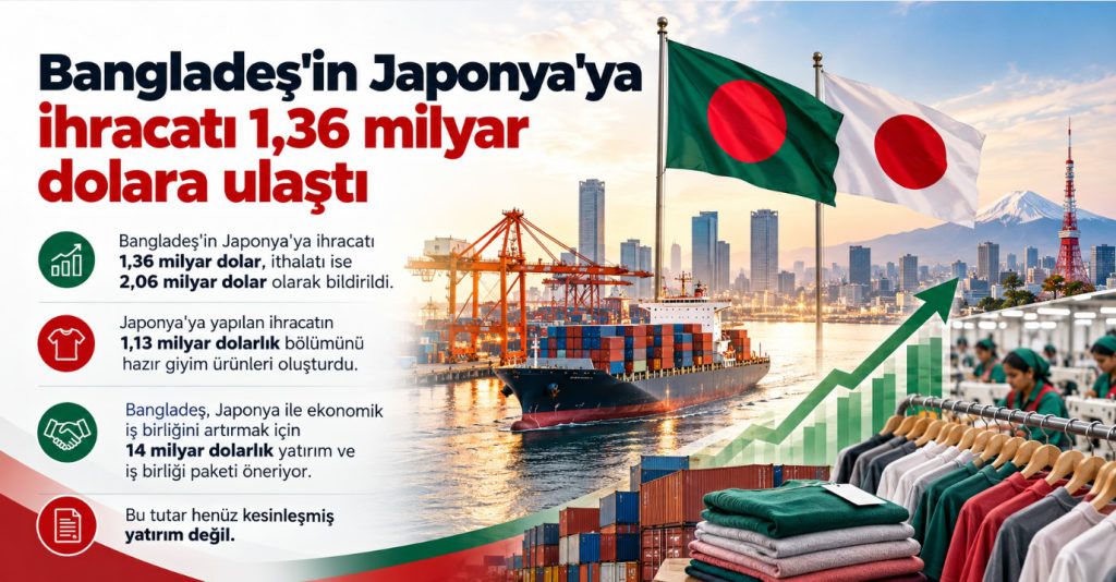 Bangladeş’in Japonya’ya ihracatı 1,36 milyar dolara ulaştı