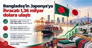 Bangladeş’in Japonya’ya ihracatı 1,36 milyar dolara ulaştı